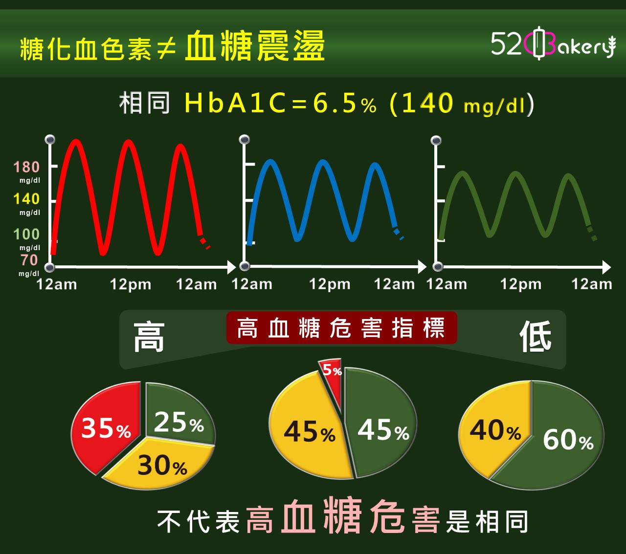 糖化血色素不等於血糖震盪 相同 HbA1C=6.5% (140 mg dl) 高血糖危害指標不代表高血糖危害是相同gb